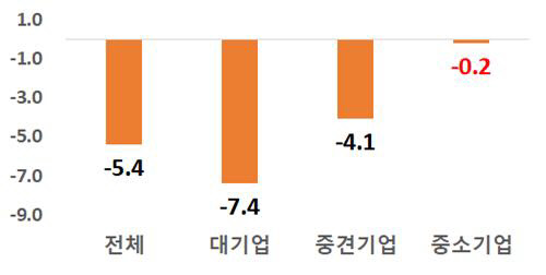 <2020년 기업 규모별 수출 증감율>  (단위 :%)
